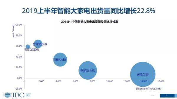 家電智能化發(fā)展趨勢(shì)下，傳統(tǒng)廠商的機(jī)會(huì)在哪里？(圖1)