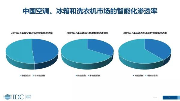 家電智能化發(fā)展趨勢(shì)下，傳統(tǒng)廠商的機(jī)會(huì)在哪里？(圖2)