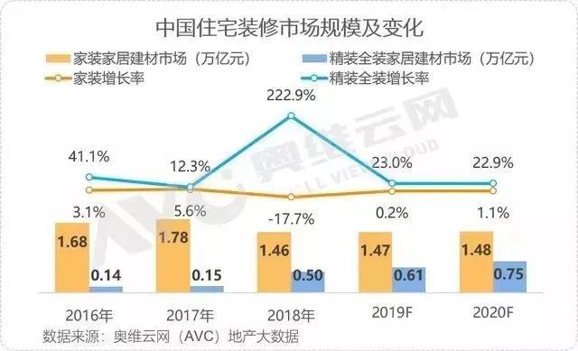 資訊 | 我國(guó)2019年“家居裝修及建材”破2萬億;家居行業(yè)29個(gè)品牌入圍中國(guó)品牌價(jià)值500強(qiáng)(圖3)