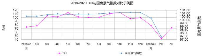 行業(yè)數據 | 3月BHI反彈 建材家居市場有所復蘇(圖2) 行業(yè)數據 | 3月BHI反彈 建材家居市場有所復蘇(圖2)