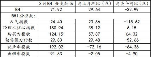 行業(yè)數據 | 3月BHI反彈 建材家居市場有所復蘇(圖3) 行業(yè)數據 | 3月BHI反彈 建材家居市場有所復蘇(圖3)