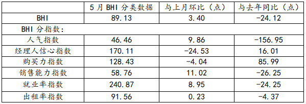 行業(yè)數(shù)據(jù) | 5月BHI繼續(xù)上漲 全國建材家居市場持續(xù)復(fù)蘇(圖3) 行業(yè)數(shù)據(jù) | 5月BHI繼續(xù)上漲 全國建材家居市場持續(xù)復(fù)蘇(圖3)