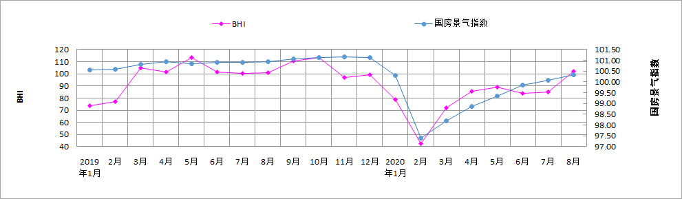 行業(yè)數(shù)據(jù) | 8月BHI大漲 全國(guó)建材家居市場(chǎng)“淡季不淡”(圖2) 行業(yè)數(shù)據(jù) | 8月BHI大漲 全國(guó)建材家居市場(chǎng)“淡季不淡”(圖2)